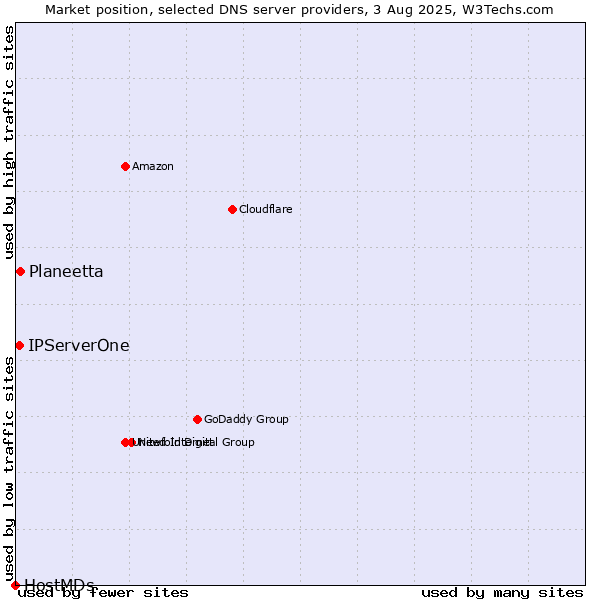 Market position of Planeetta vs. IPServerOne vs. HostMDs