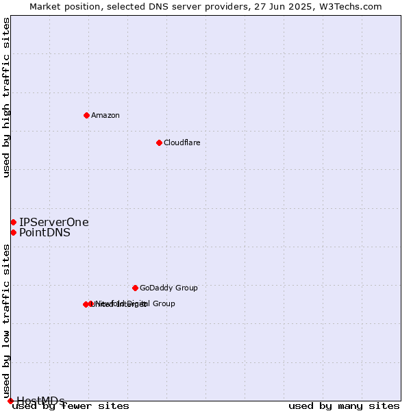 Market position of PointDNS vs. IPServerOne vs. HostMDs