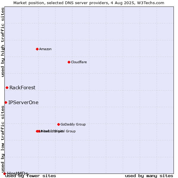 Market position of RackForest vs. IPServerOne vs. HostMDs