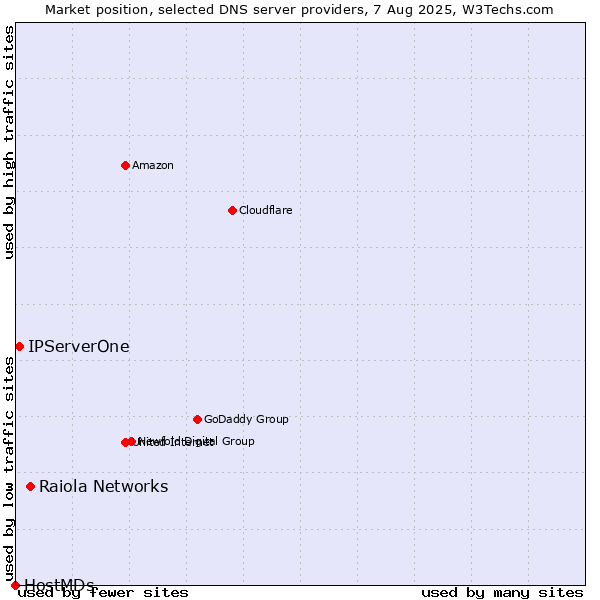 Market position of Raiola Networks vs. IPServerOne vs. HostMDs