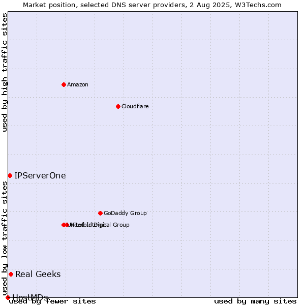 Market position of Real Geeks vs. IPServerOne vs. HostMDs
