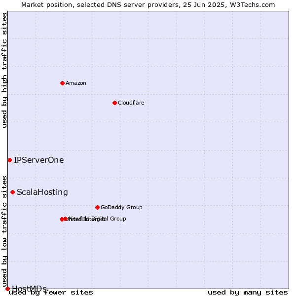 Market position of ScalaHosting vs. IPServerOne vs. HostMDs