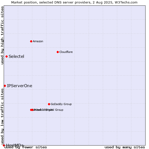 Market position of Selectel vs. IPServerOne vs. HostMDs