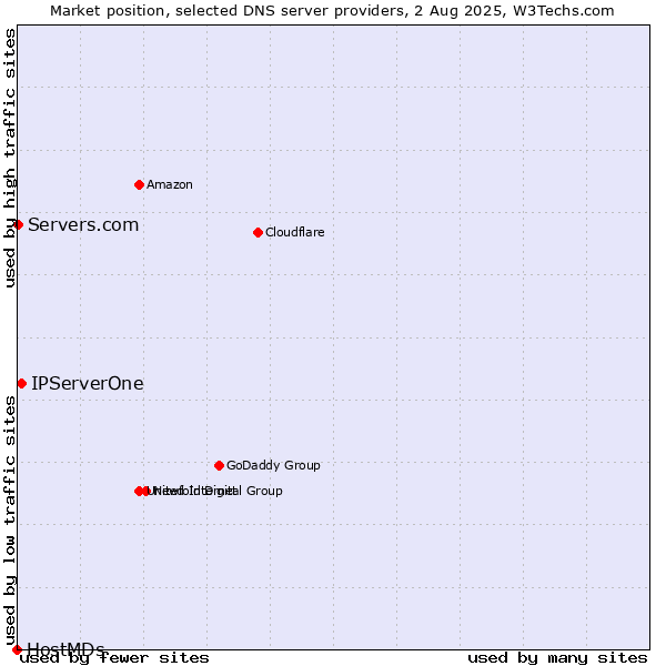 Market position of IPServerOne vs. Servers.com vs. HostMDs