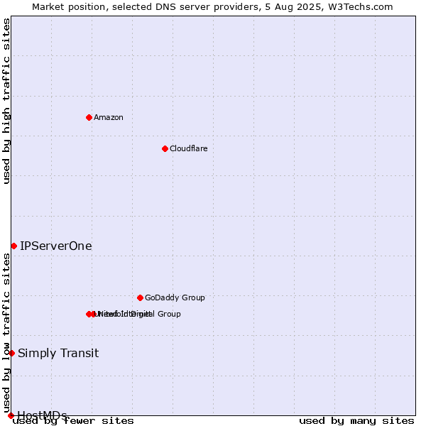 Market position of IPServerOne vs. Simply Transit vs. HostMDs