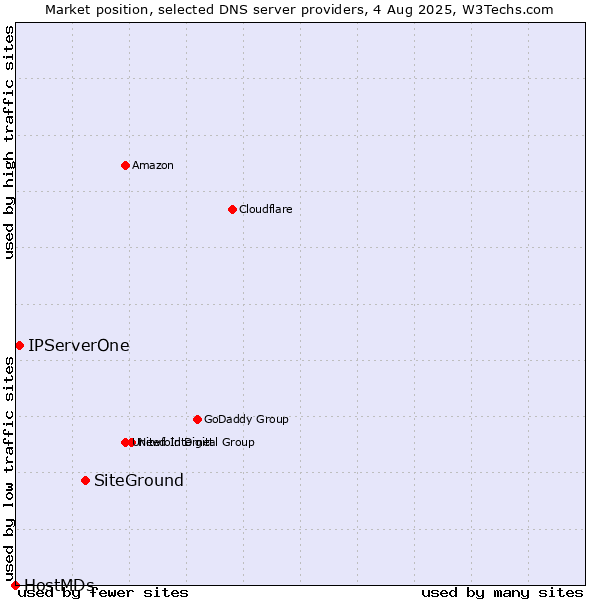 Market position of SiteGround vs. IPServerOne vs. HostMDs