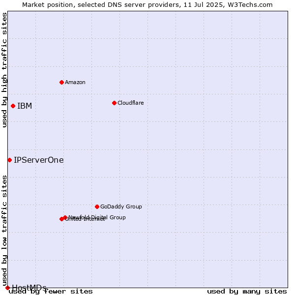 Market position of IBM vs. IPServerOne vs. HostMDs