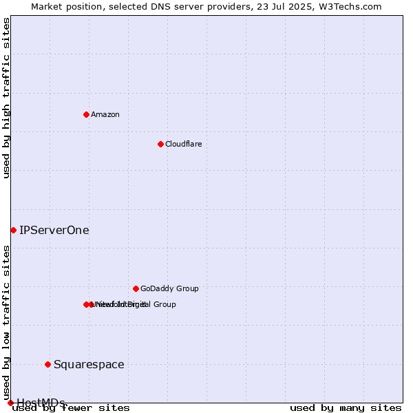 Market position of Squarespace vs. IPServerOne vs. HostMDs