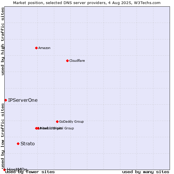 Market position of Strato vs. IPServerOne vs. HostMDs