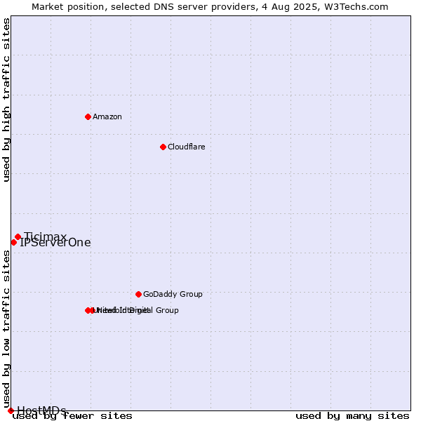 Market position of Ticimax vs. IPServerOne vs. HostMDs