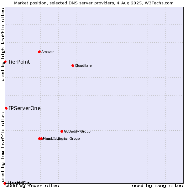 Market position of IPServerOne vs. TierPoint vs. HostMDs