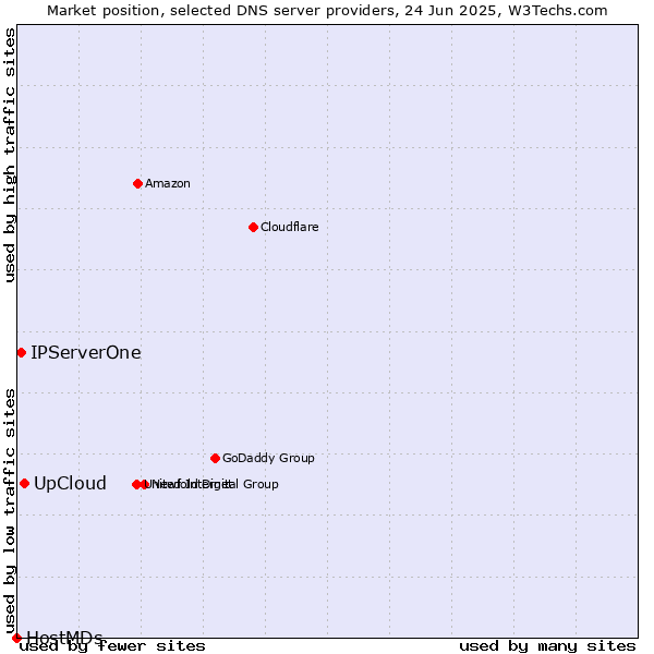 Market position of UpCloud vs. IPServerOne vs. HostMDs