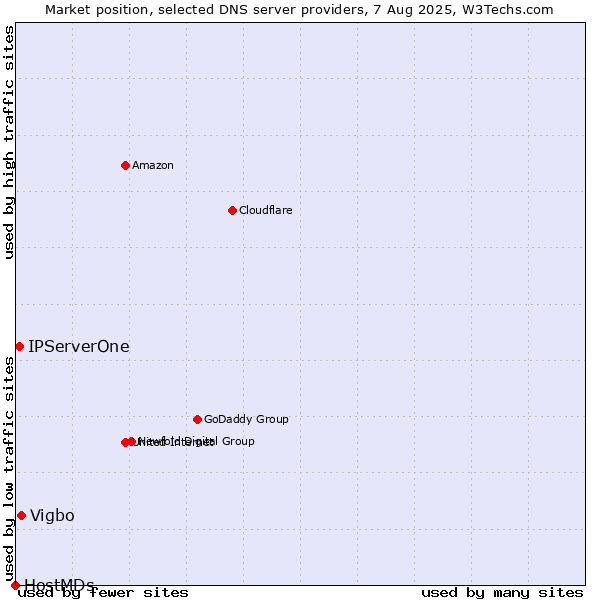 Market position of Vigbo vs. IPServerOne vs. HostMDs