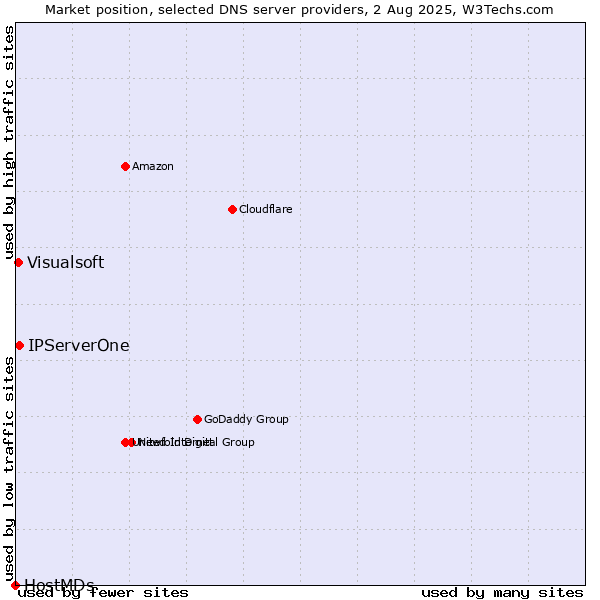 Market position of IPServerOne vs. Visualsoft vs. HostMDs