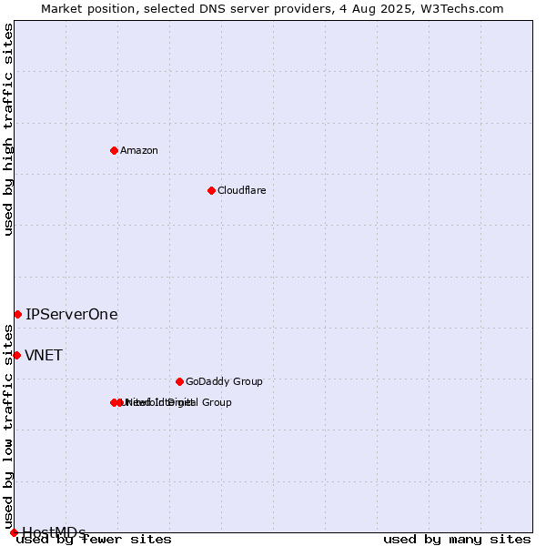 Market position of IPServerOne vs. VNET vs. HostMDs