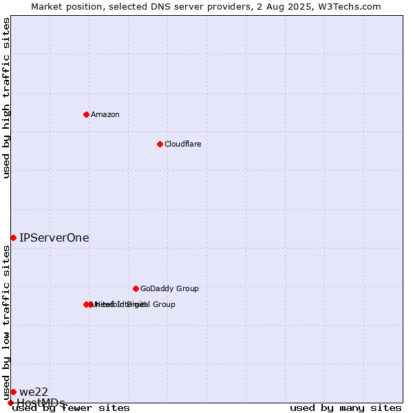 Market position of IPServerOne vs. we22 vs. HostMDs