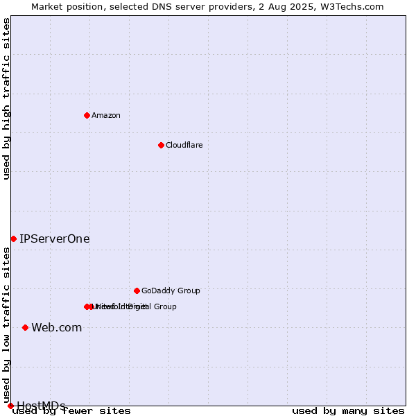 Market position of Web.com vs. IPServerOne vs. HostMDs