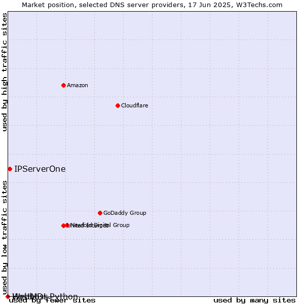 Market position of IPServerOne vs. Webhost Python vs. HostMDs
