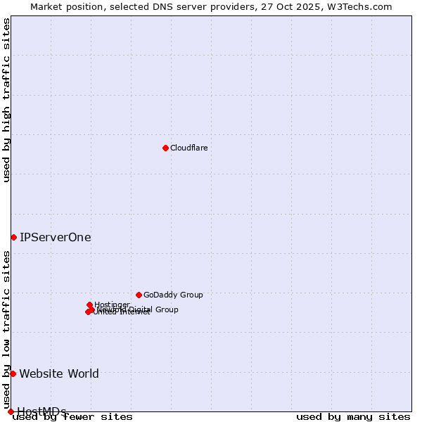 Market position of IPServerOne vs. Website World vs. HostMDs