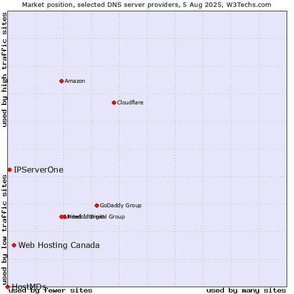 Market position of Web Hosting Canada vs. IPServerOne vs. HostMDs