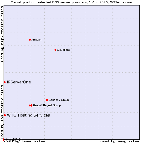 Market position of WHG Hosting Services vs. IPServerOne vs. HostMDs