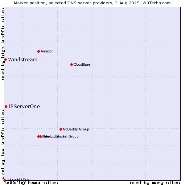 Market position of IPServerOne vs. Windstream vs. HostMDs