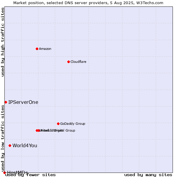 Market position of World4You vs. IPServerOne vs. HostMDs