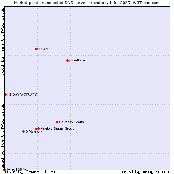 Market position of XServer vs. IPServerOne vs. HostMDs