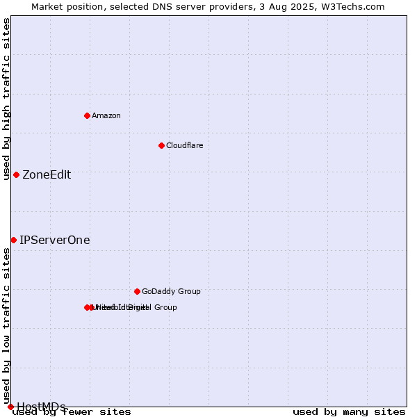 Market position of ZoneEdit vs. IPServerOne vs. HostMDs