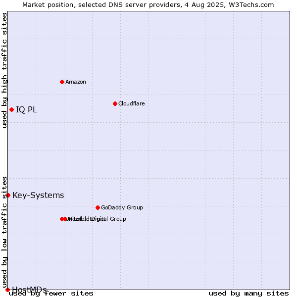 Market position of IQ PL vs. Key-Systems vs. HostMDs