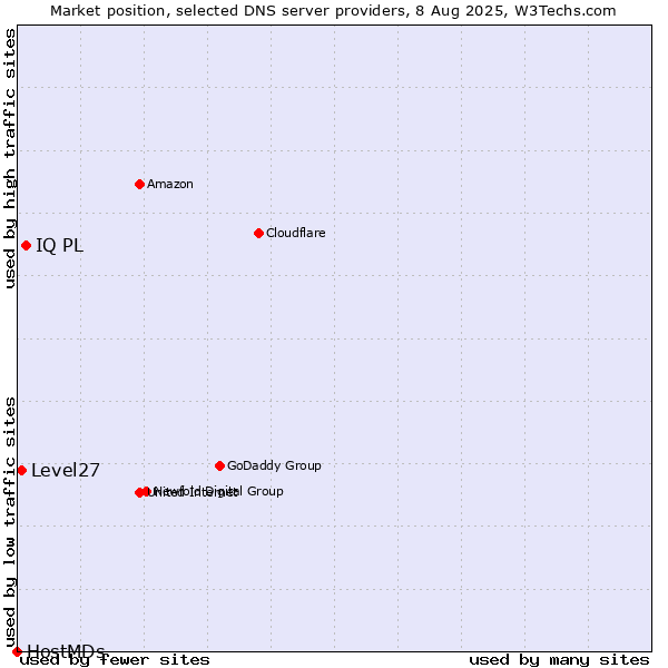 Market position of IQ PL vs. Level27 vs. HostMDs