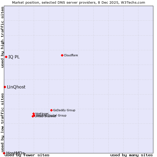 Market position of IQ PL vs. LinQhost vs. HostMDs