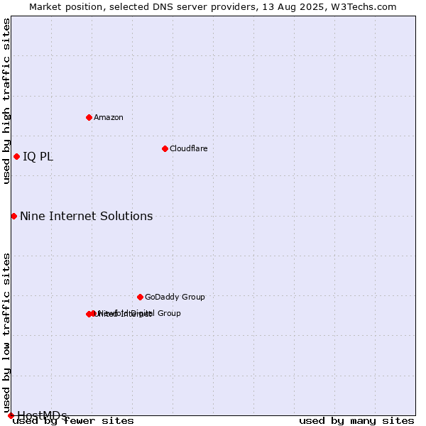 Market position of IQ PL vs. Nine Internet Solutions vs. HostMDs