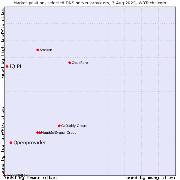 Market position of Openprovider vs. IQ PL vs. HostMDs