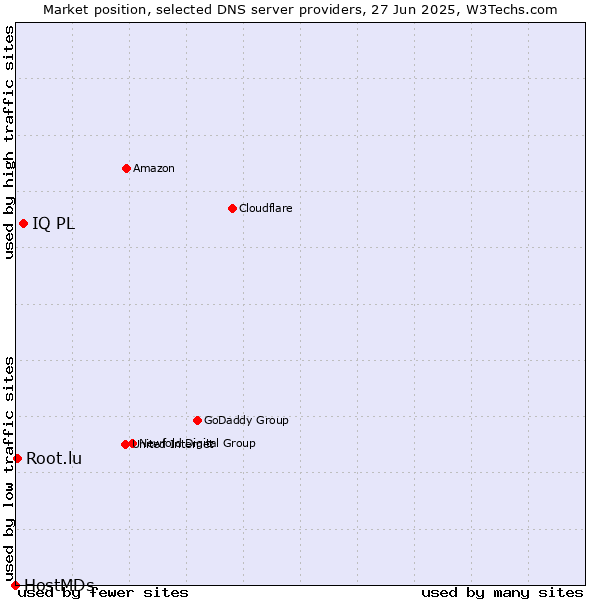 Market position of IQ PL vs. Root.lu vs. HostMDs
