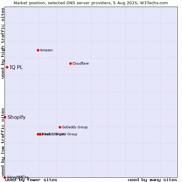 Market position of IQ PL vs. Shopify vs. HostMDs