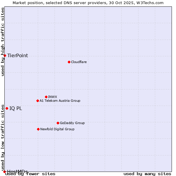 Market position of IQ PL vs. TierPoint vs. HostMDs