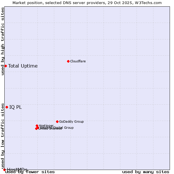 Market position of IQ PL vs. Total Uptime vs. HostMDs