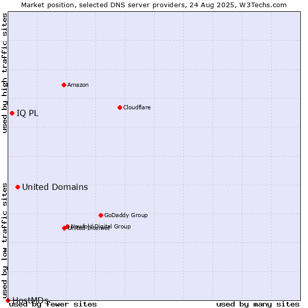 Market position of United Domains vs. IQ PL vs. HostMDs