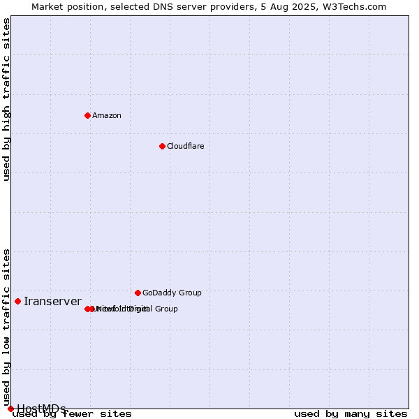 Market position of Iranserver vs. HostMDs