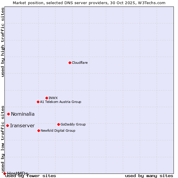Market position of Nominalia vs. Iranserver vs. HostMDs