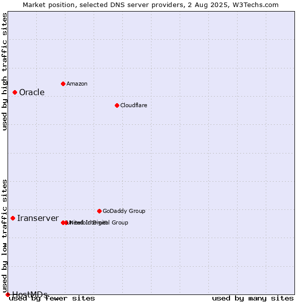 Market position of Oracle vs. Iranserver vs. HostMDs