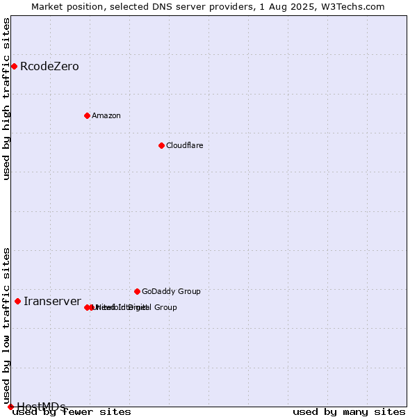 Market position of Iranserver vs. RcodeZero vs. HostMDs