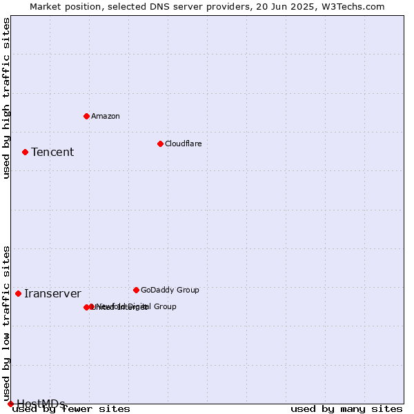 Market position of Tencent vs. Iranserver vs. HostMDs