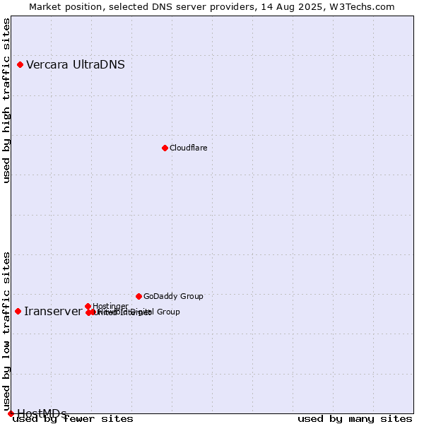 Market position of Vercara UltraDNS vs. Iranserver vs. HostMDs