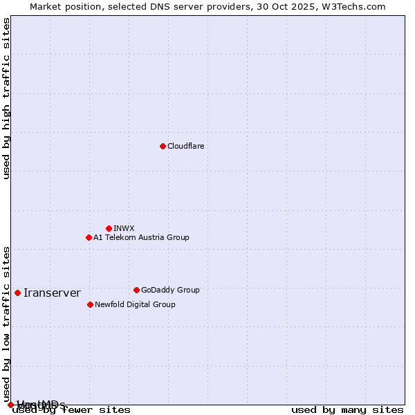 Market position of Iranserver vs. Vangus vs. HostMDs