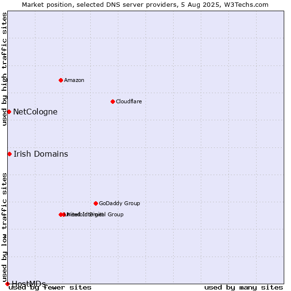 Market position of Irish Domains vs. NetCologne vs. HostMDs
