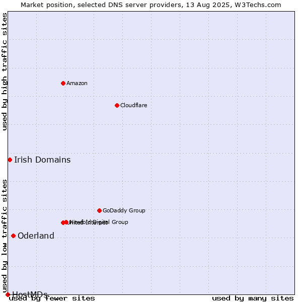 Market position of Oderland vs. Irish Domains vs. HostMDs