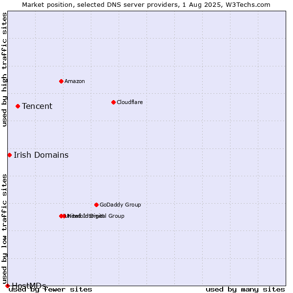 Market position of Tencent vs. Irish Domains vs. HostMDs