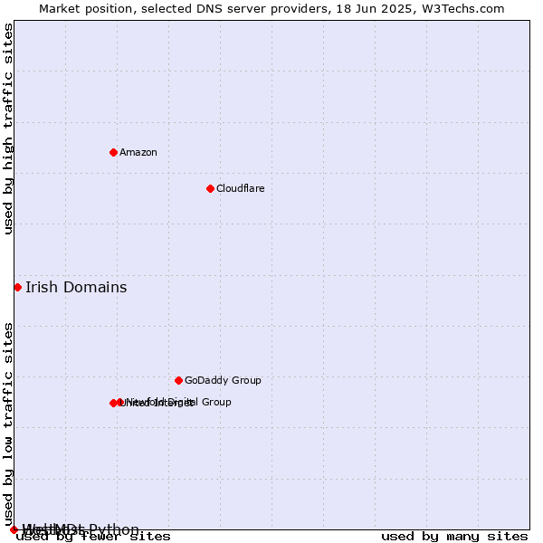 Market position of Irish Domains vs. Webhost Python vs. HostMDs